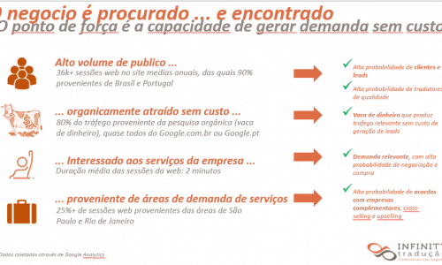 Agência de tradução Top10 no Google