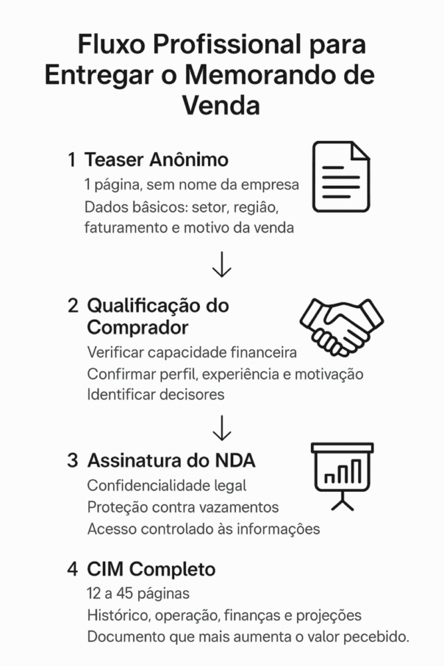 Fluxograma minimalista mostrando as etapas Teaser Anônimo → Qualificação do Comprador → Assinatura do NDA → CIM Completo no processo de venda de uma empresa.