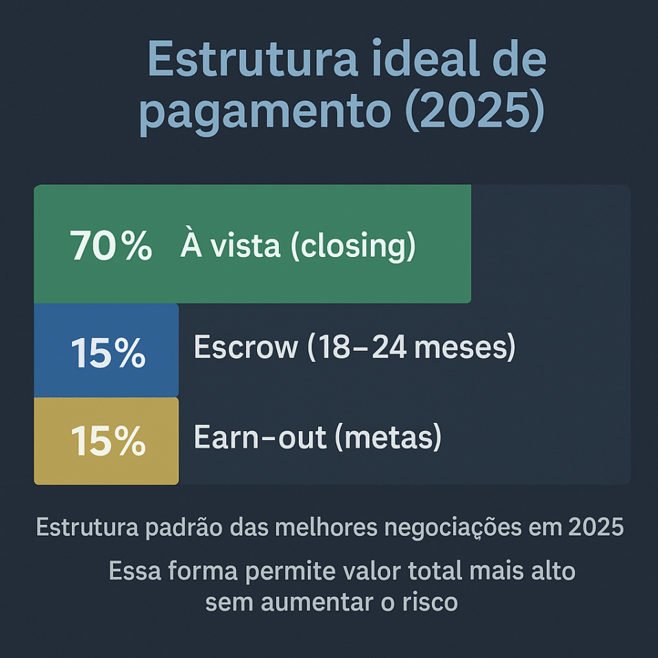 Diagrama mostrando a estrutura ideal de pagamento em 2025 na venda de empresas: 70% à vista no closing, 15% em escrow por 18 a 24 meses e 15% em earn-out condicionado a metas