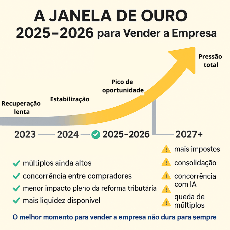 Infográfico mostrando a janela de ouro 2025–2026 para vender a empresa, com linha do tempo entre 2023 e 2027 destacando o pico de oportunidade