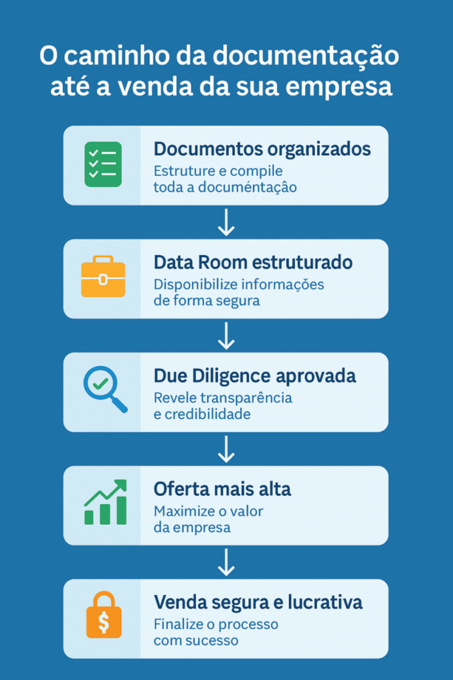 Fluxograma do caminho da documentação até a venda segura da empresa no portal Negócios Brasil