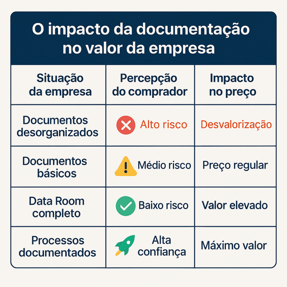 O impacto da documentação no valor da empresa em processos de venda no portal Negócios Brasil