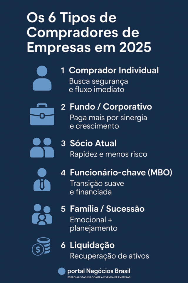 Os 6 Tipos de Compradores de Empresas em 2025 (e quanto cada um realmente paga)