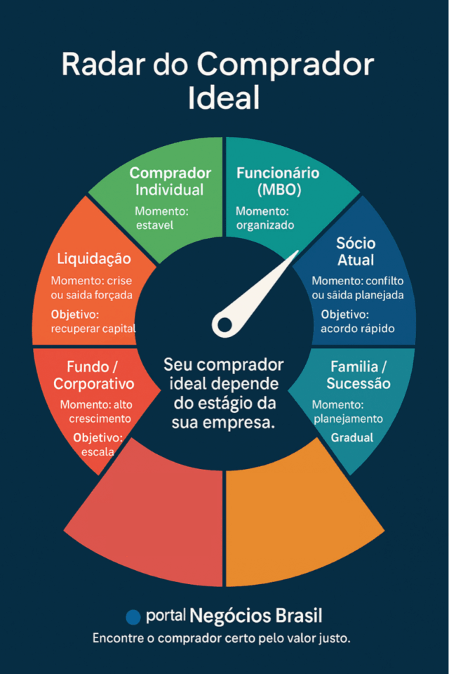 Os 6 Tipos de Compradores de Empresas em 2025 (e quanto cada um realmente paga)
