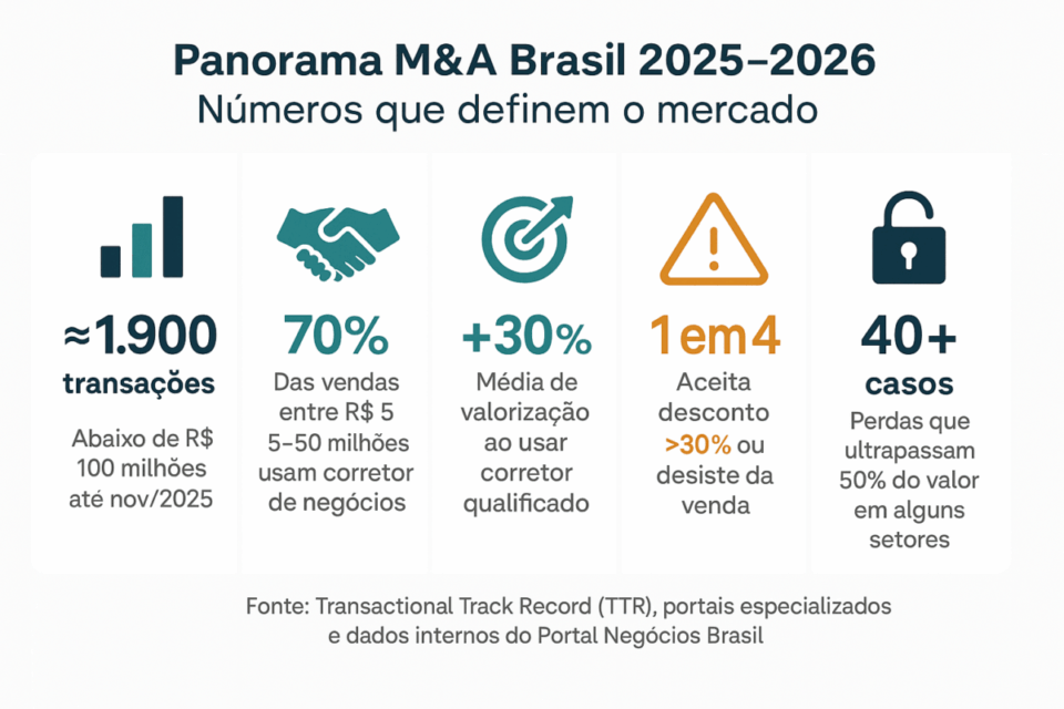 “Infográfico com os principais números do mercado de M&A no Brasil em 2025–2026, incluindo volume de transações, uso de corretores, valorização média, desistências e casos de vazamento de sigilo.”