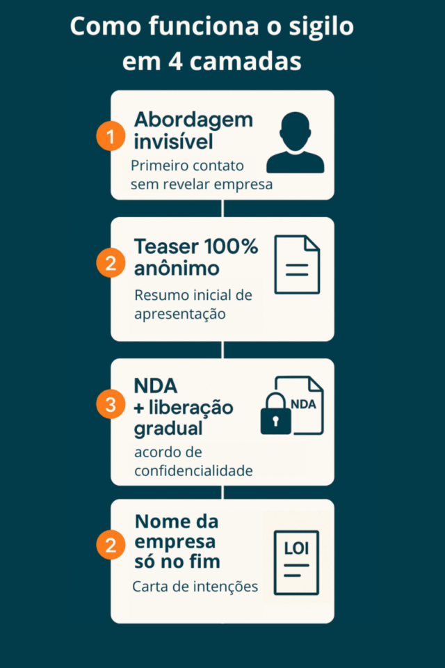 Como funciona o sigilo em 4 camadas