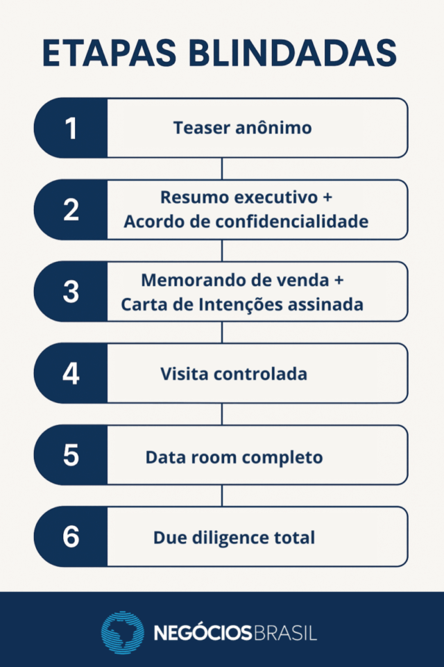 Etapas blindadas NDA