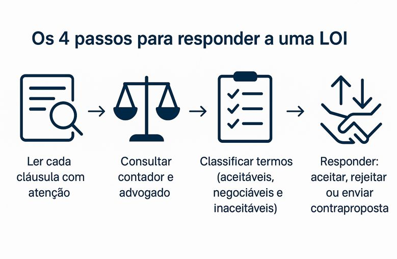 carta de intenção