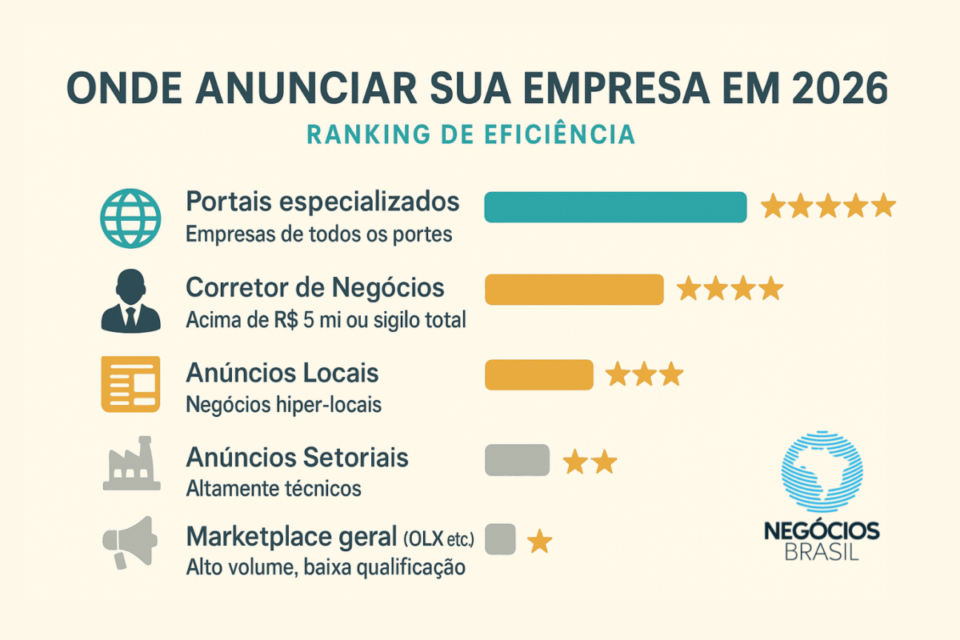 Onde Anunciar Sua Empresa à Venda em 2026: Guia Completo para Atingir os Compradores Certos