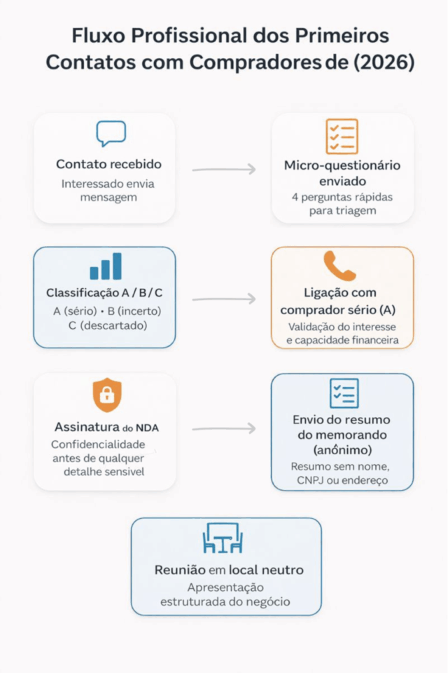 Primeiros Contatos com Compradores em 2026: O Guia Prático para Filtrar Interessados e Proteger seu Negócio