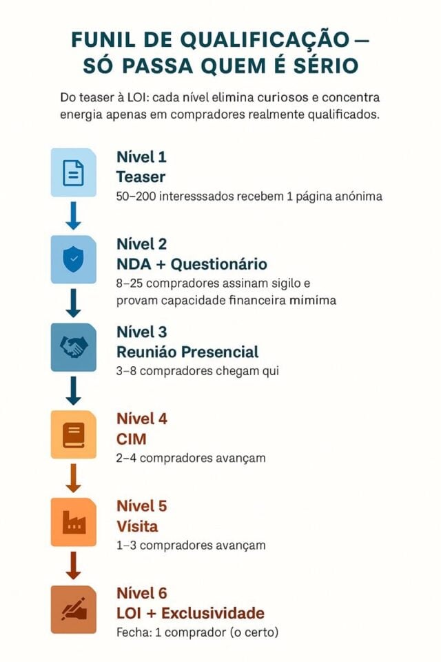 Reunião com o Comprador da Empresa