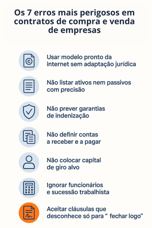 Infográfico vertical mostrando os 7 erros mais perigosos em contratos de compra e venda de empresas: usar modelo pronto, não listar ativos e passivos, não prever garantias de indenização, não definir contas a receber e pagar, não incluir capital de giro alvo, ignorar sucessão trabalhista e aceitar cláusulas desconhecidas.