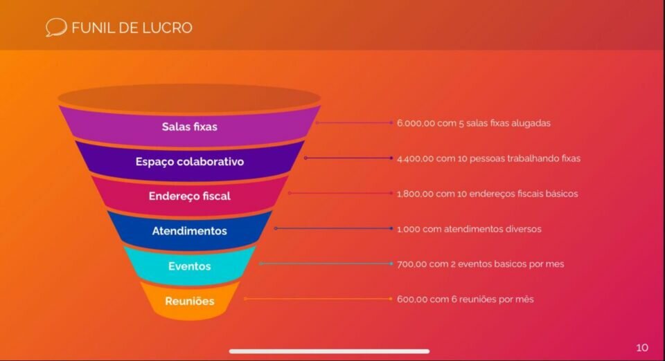 Vendo Coworking funcionando com clientes