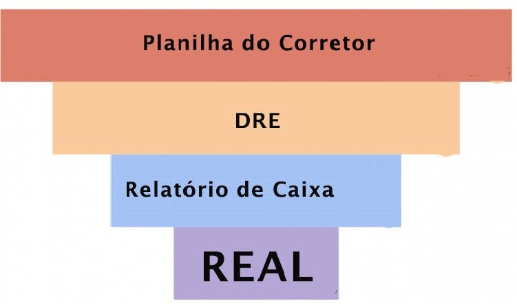 Como comprar negócios de 2 a 6% de rentabilidade ao mês