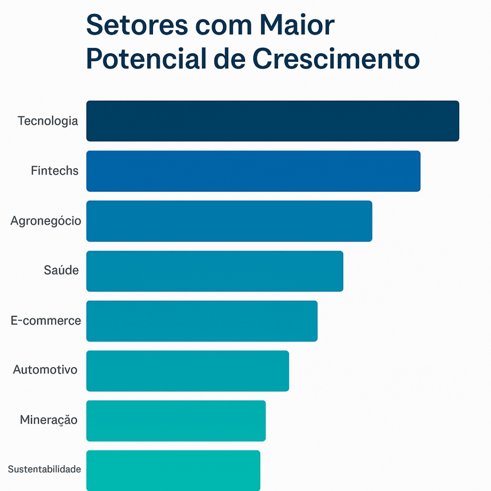 Gráfico comparativo com barras horizontais em gradiente azul-verde mostrando os setores com maior potencial de crescimento para aquisição de empresas no Brasil em 2025, do mais promissor ao menos.