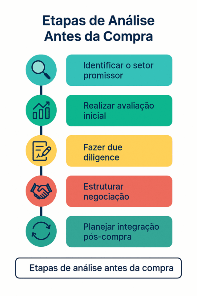 Fluxograma vertical com cinco etapas visuais do processo de aquisição de empresas no Brasil em 2025, conectados por ícones e setas.