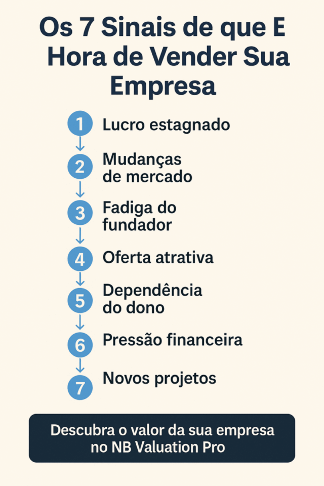 Infográfico vertical mostrando os 7 principais sinais de que é hora de vender uma empresa: lucro estagnado, mudanças de mercado, fadiga do fundador, oferta atrativa, dependência do dono, pressão financeira e novos projetos.