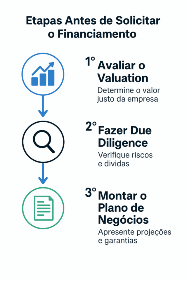 “Fluxograma vertical mostrando as três etapas principais antes de solicitar financiamento para aquisição de uma empresa: avaliar a avaliação, fazer due diligence e montar o plano de negócios.”