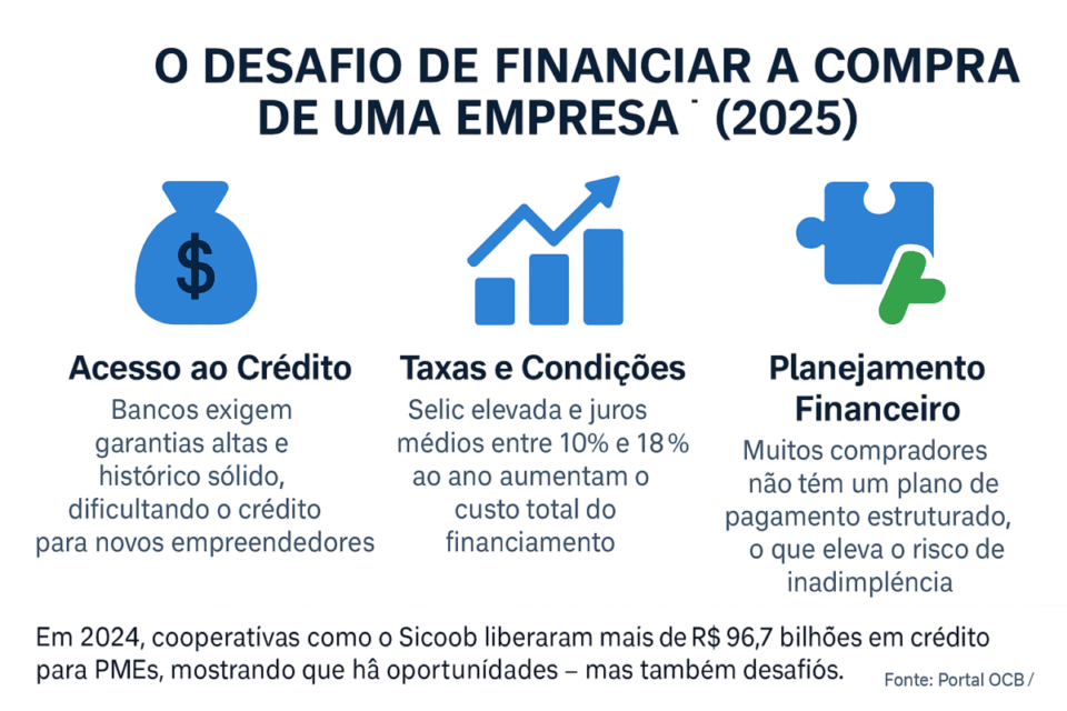 Financiar a compra de uma empresa