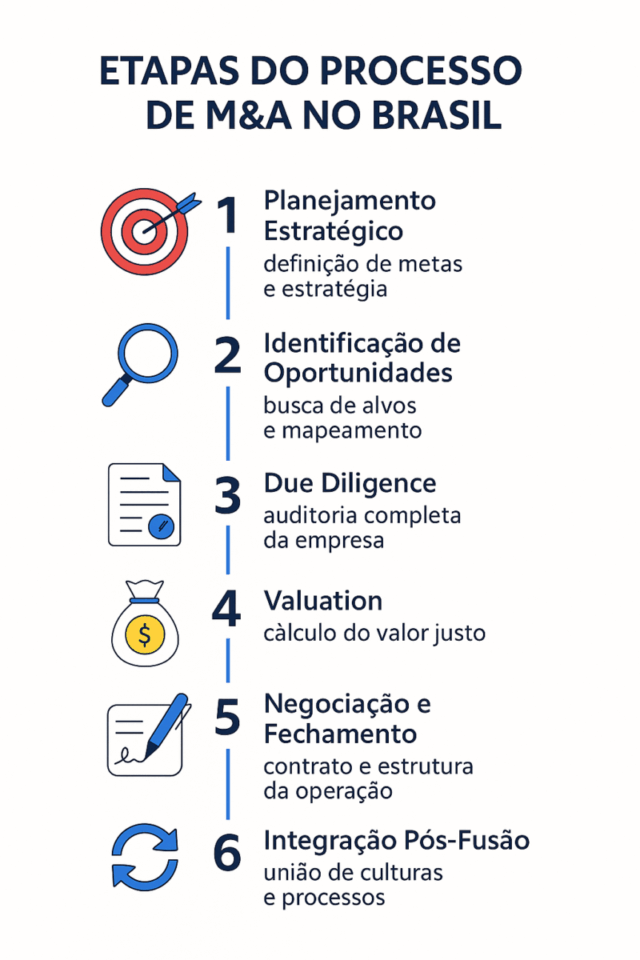 “Linha do tempo visual mostrando as seis etapas do processo de fusões e aquisições no Brasil, do planejamento à integração pós-fusão.”