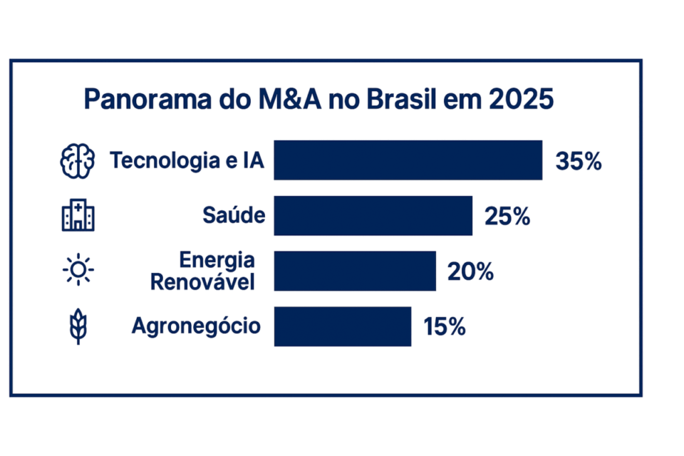 M&A no Brasil