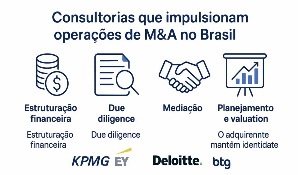 “Card ilustrativo mostrando o papel de consultorias e bancos de investimento nas operações de M&A no Brasil.”