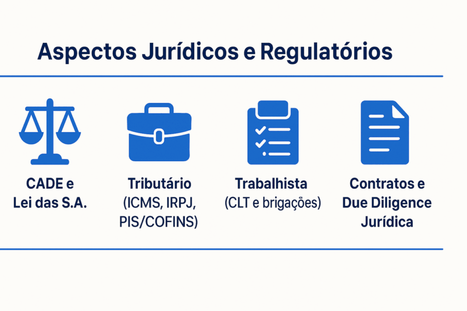 “M&A Infográfico horizontal mostrando os principais aspectos jurídicos e regulatórios que impactam fusões e aquisições no Brasil.”