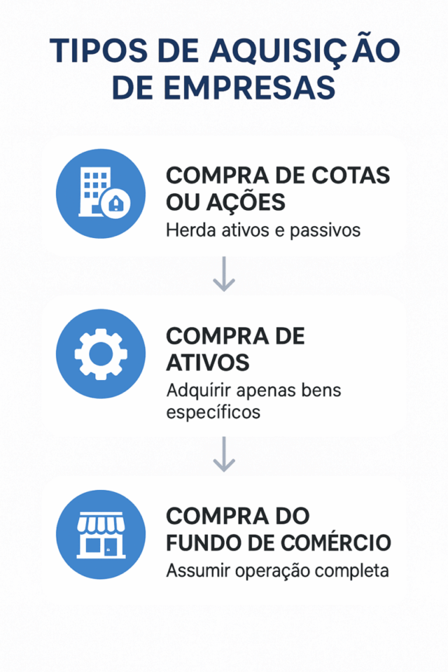 “Infográfico mostrando os três tipos principais de aquisição empresarial — compra de cotas ou ações, compra de ativos e compra do fundo de negociações — e seus riscos associados.”