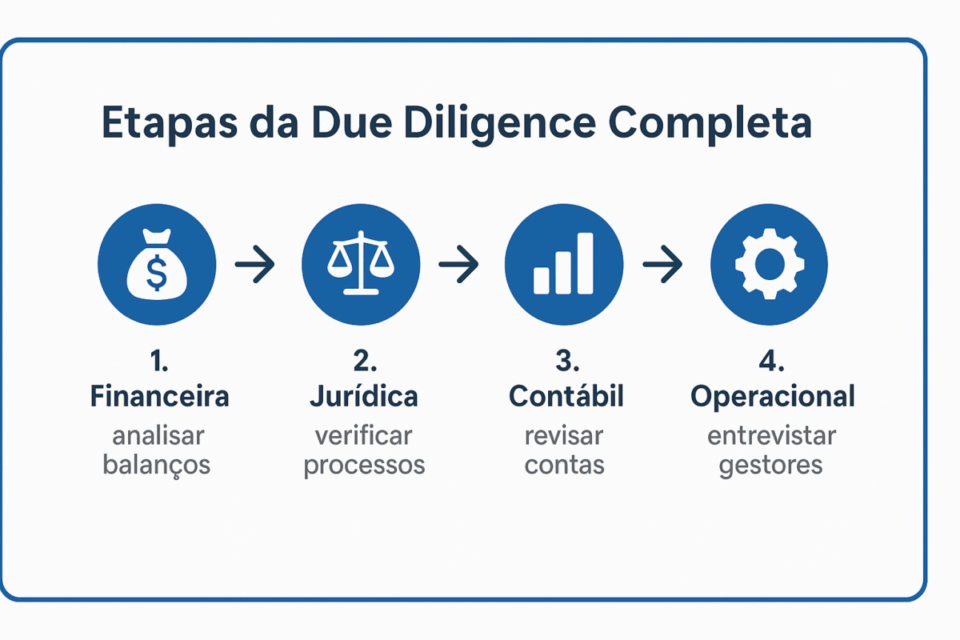 “Fluxograma horizontal ilustrando as quatro etapas principais da due diligence na compra de empresas — financeira, jurídica, contábil e operacional.”