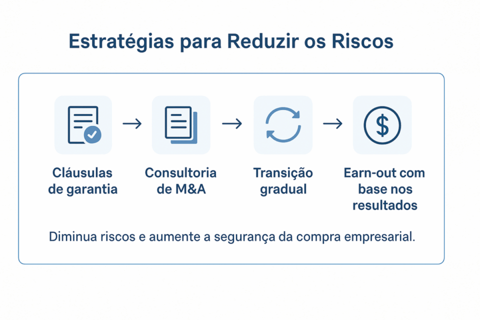 “Painel visual apresentando quatro estratégias práticas para reduzir riscos ao comprar empresas: cláusulas de garantia, consultoria de M&A, transição gradual e Earn-out com base nos resultados.”