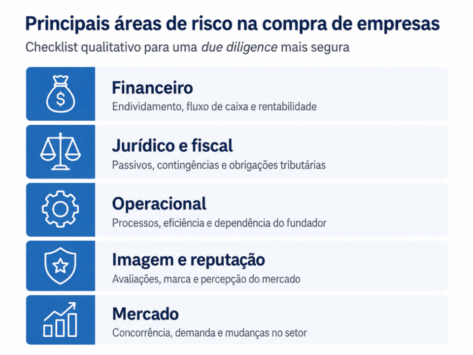 “Gráfico de barras mostrando os principais tipos de risco na compra de empresas — financeiro, jurídico e fiscal, operacional, imagem e mercado — e suas frequências relativas.”