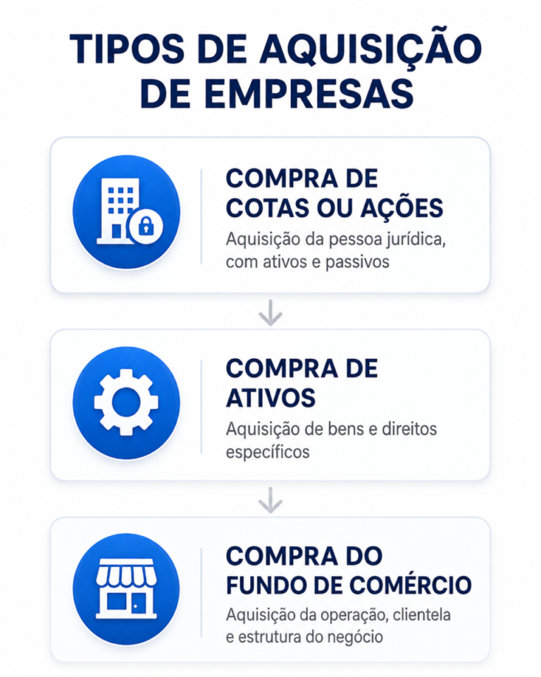 “Infográfico mostrando os três tipos principais de aquisição empresarial — compra de cotas ou ações, compra de ativos e compra do fundo de negociações — e seus riscos associados.”