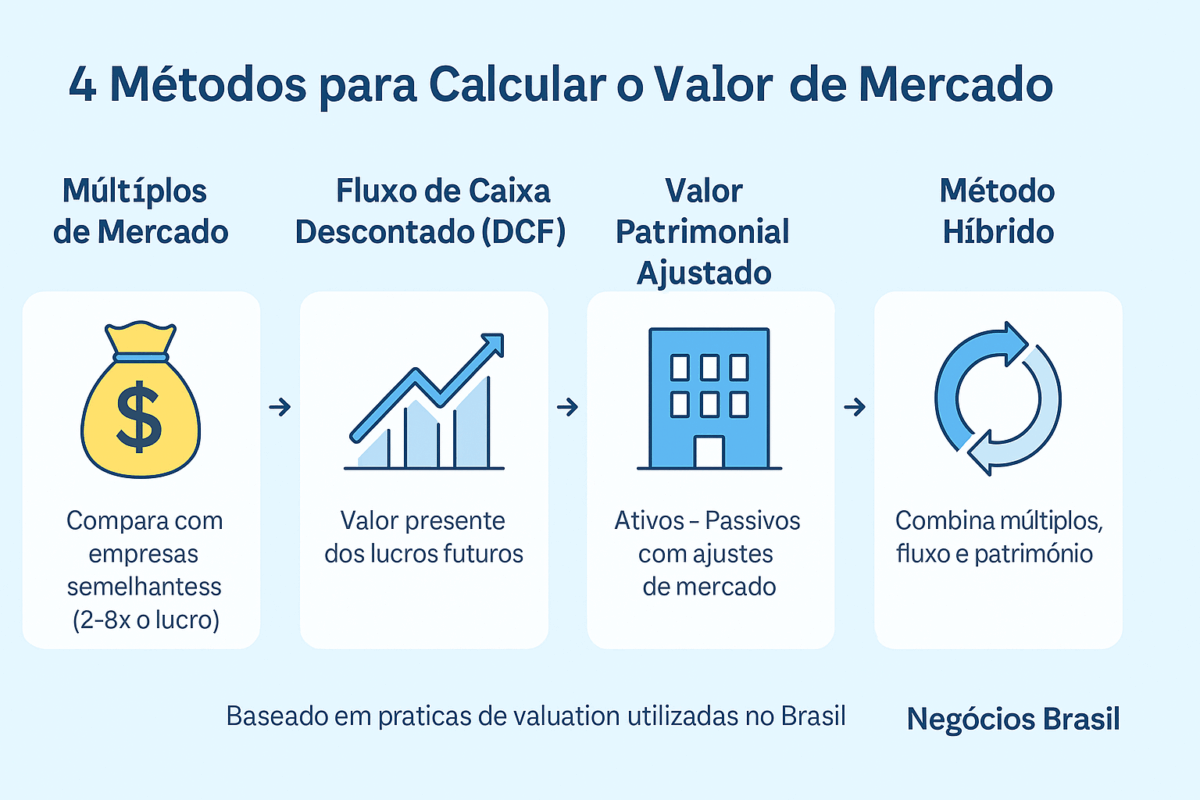 Como calcular o valor de mercado de uma pequena empresa