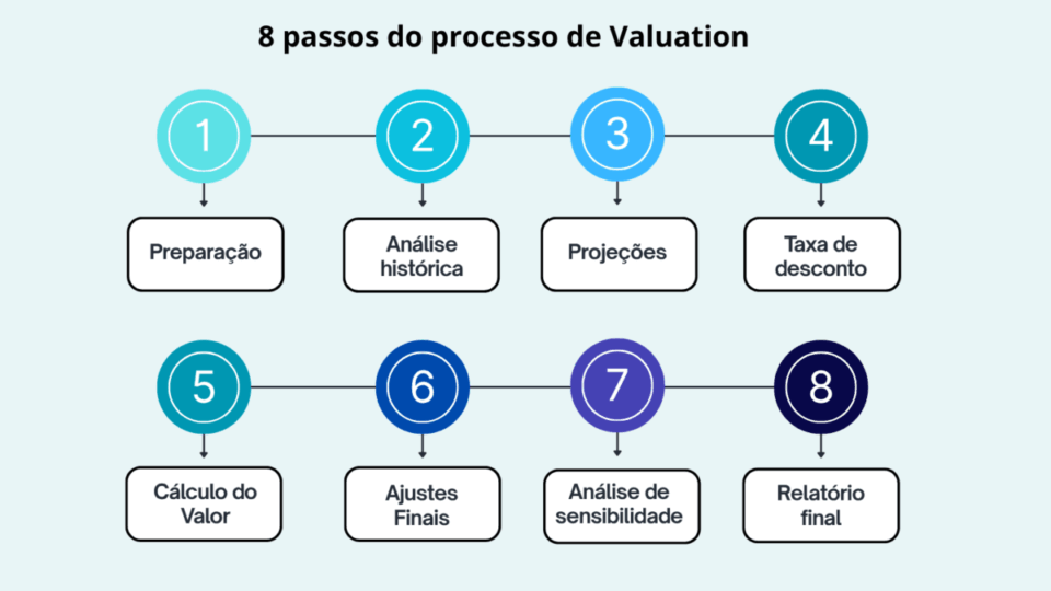 Infográfico com 8 passos para avaliação de empresas no Brasil 2025: preparação, projeções, DCF, análise de sensibilidade.