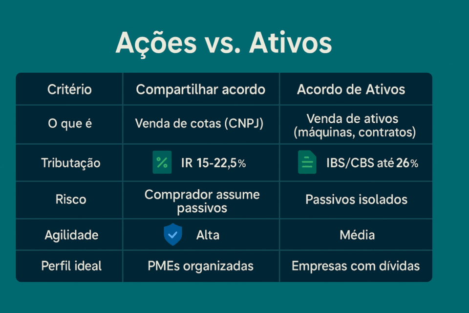 Tabela visual em português destacando as principais diferenças entre o modelo de venda de cotas (Share Deal) e a venda de ativos (Asset Deal). A comparação apresenta cinco