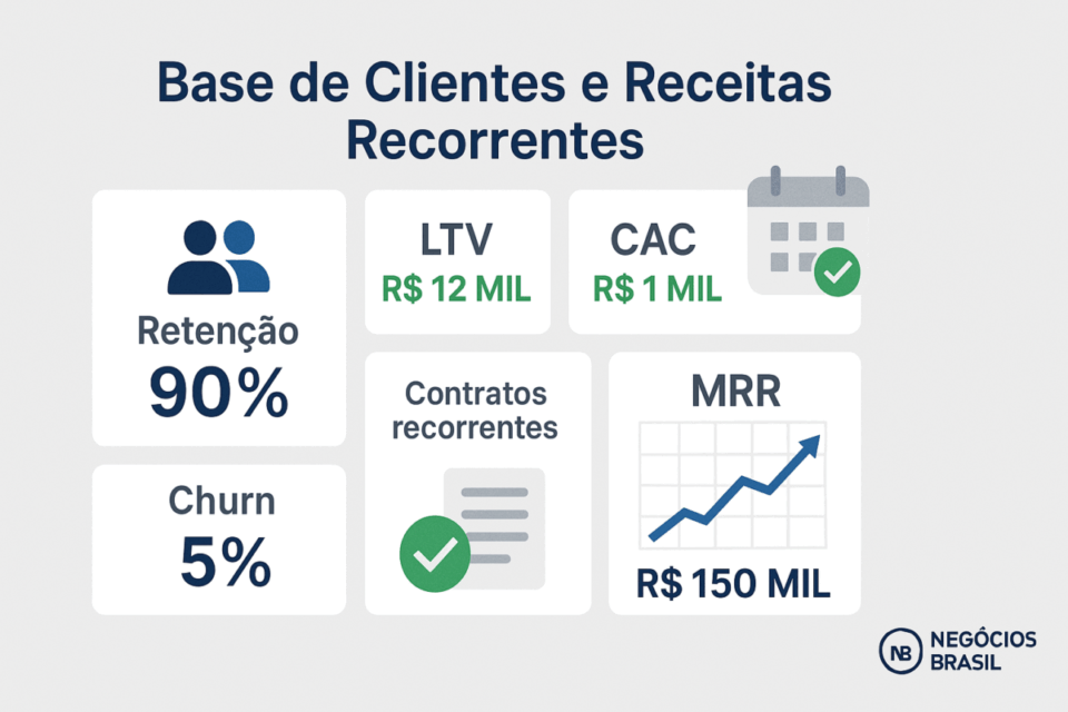 Painel visual com métricas de retenção, churn, LTV, CAC e MRR, mostrando o valor de uma base de clientes fiéis e receitas recorrentes para investidores.