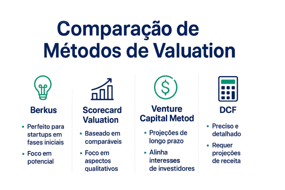 Avaliação de Startups: Quais Métodos Realmente Funcionam no Brasil