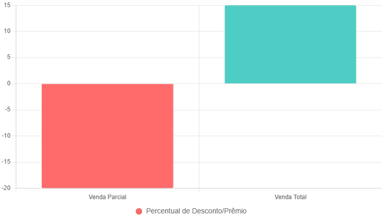 Ao inserir a imagem no site, adicione o atributo alt="Gráfico comparativo mostrando o desconto aplicado em vendas parciais e o prêmio de controle em vendas totais de empresas.".