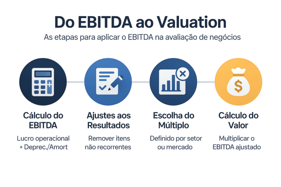 Linha do tempo mostrando as etapas do cálculo da avaliação a partir do EBITDA ajustado.