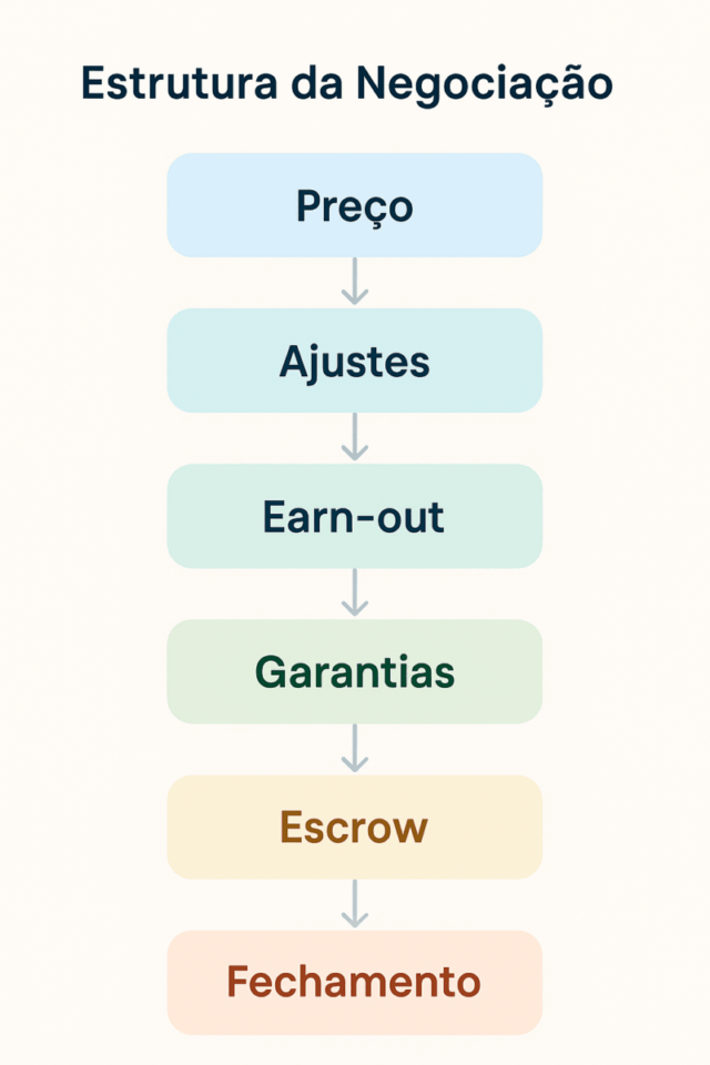 Fluxograma vertical com seis etapas da estrutura de negociação de uma empresa: preço, ajustes, earn-out, garantias, escrow e fechamento.