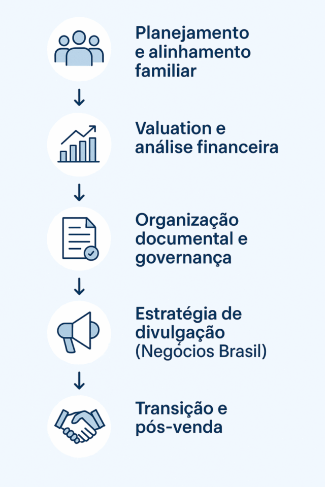 🏡 O que considerar antes de vender seu negócio familiar: Guia Completo 2025