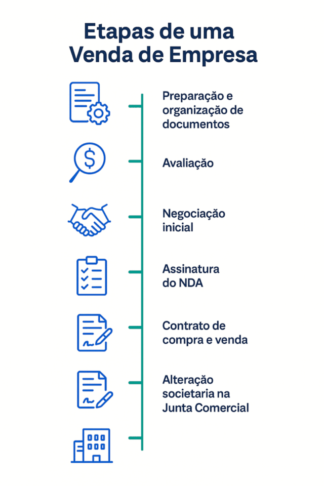 Vender Sociedade ou 100% da Empresa: Guia Completo com Diferenças, Vantagens e Dicas