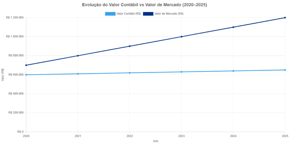 Diferença entre Valor Contábil e Valor de Mercado: Entenda o que Realmente Importa no Valuation