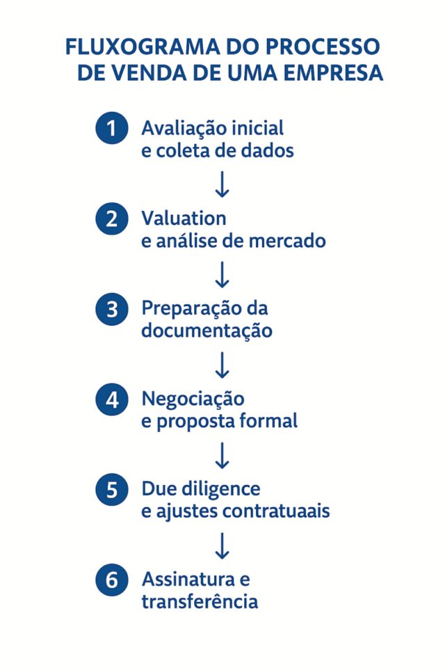 📘 Documentos Essenciais para Vender Sua Empresa com Segurança: Guia Completo 2025