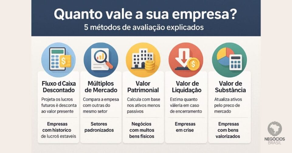 Quanto vale a sua empresa? 5 métodos de avaliação explicados