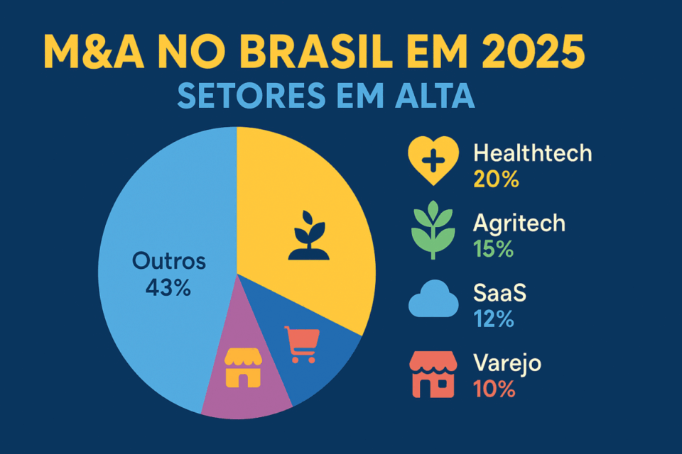 Infográfico em português mostrando a distribuição do mercado de fusões e aquisições no Brasil em 2025, com gráfico de pizza destacando Healthtech (20%), Agritech (15%), SaaS (12%), Varejo (10%) e Outros (43%).