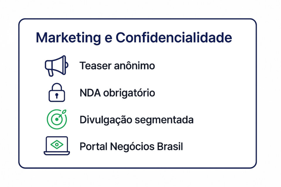 Cartão visual apresentando as principais práticas de marketing e confidencialidade na venda de uma empresa: teaser anônimo, NDA obrigatório, divulgação segmentada e uso do portal Negócios Brasil.