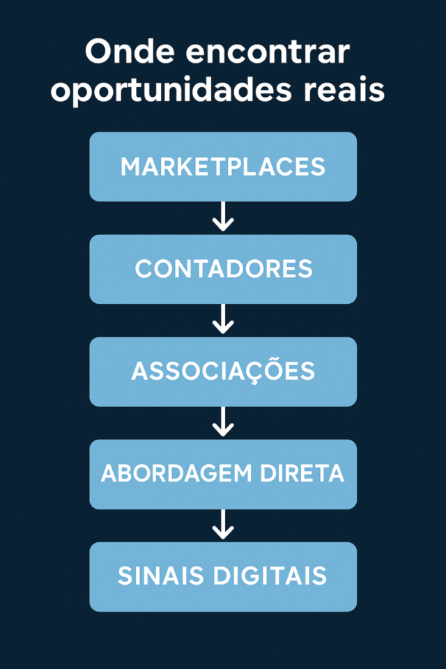Fluxograma mostrando onde encontrar oportunidades reais para comprar empresas no Brasil: marketplaces, contadores, associações, abordagem direta e sinais digitais.
