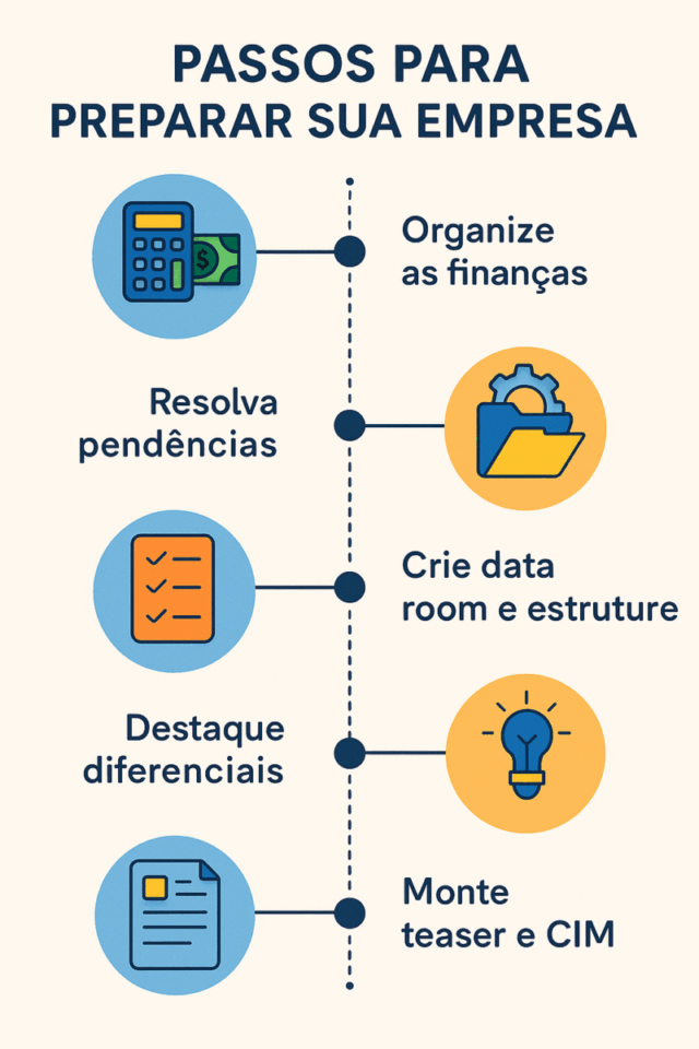 Fluxograma ilustrando as etapas de preparação de uma empresa para venda: organizar as finanças, resolver pendências, criar data room estruturado, destacar diferenciais e montar teaser e CIM.