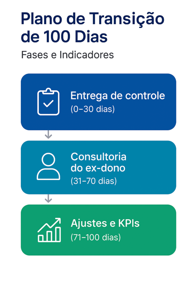 Infográfico vertical mostrando o plano de transição de 100 dias após a venda de uma empresa, dividido em três fases: entrega de controle (0–30 dias), consultoria do ex-dono (31–70 dias) e ajustes e KPIs (71–100 dias).